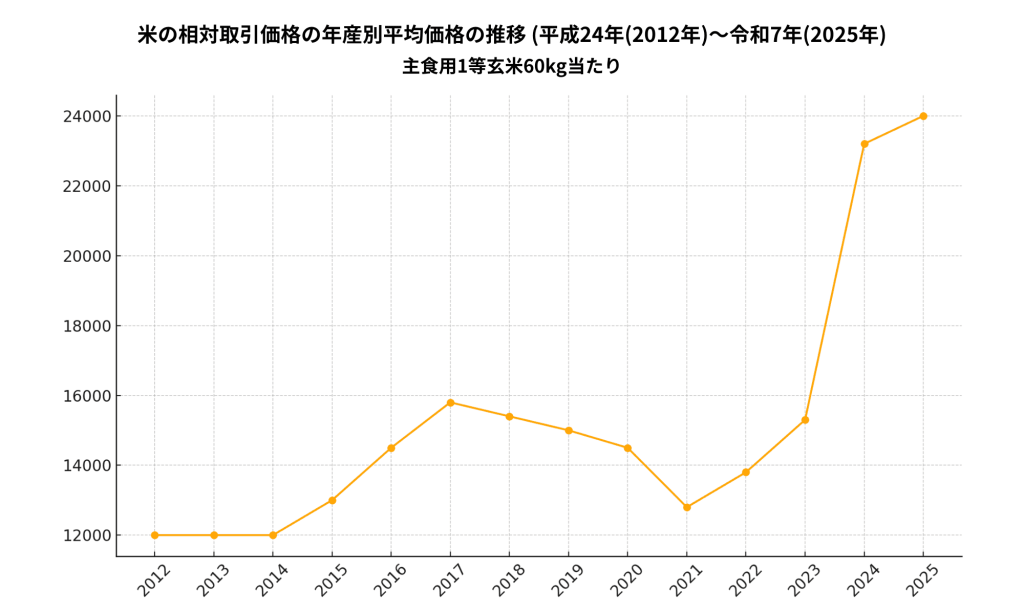 米の早退価格の年産別平均価格の推移